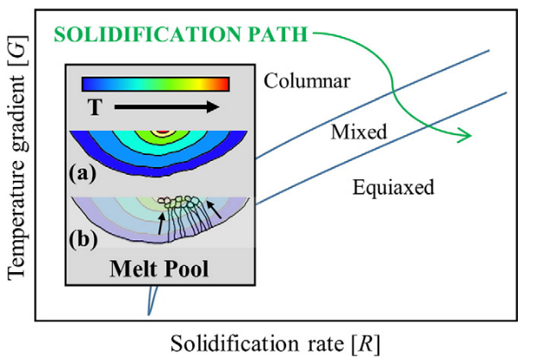 Laser Metal Deposition