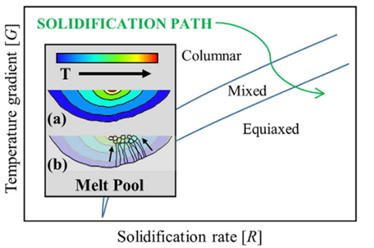 Laser Metal Deposition